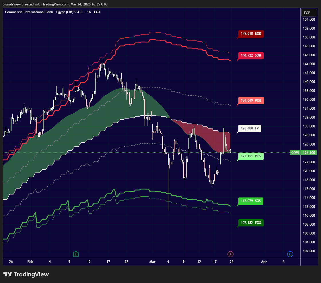 نحن لا نتداول مع عاطفة الاتجاه، بل نتداول مع منطق السيولة. ندخل في الصمت، ونخرج عندما يبدأ ضجيج الروافع المالية