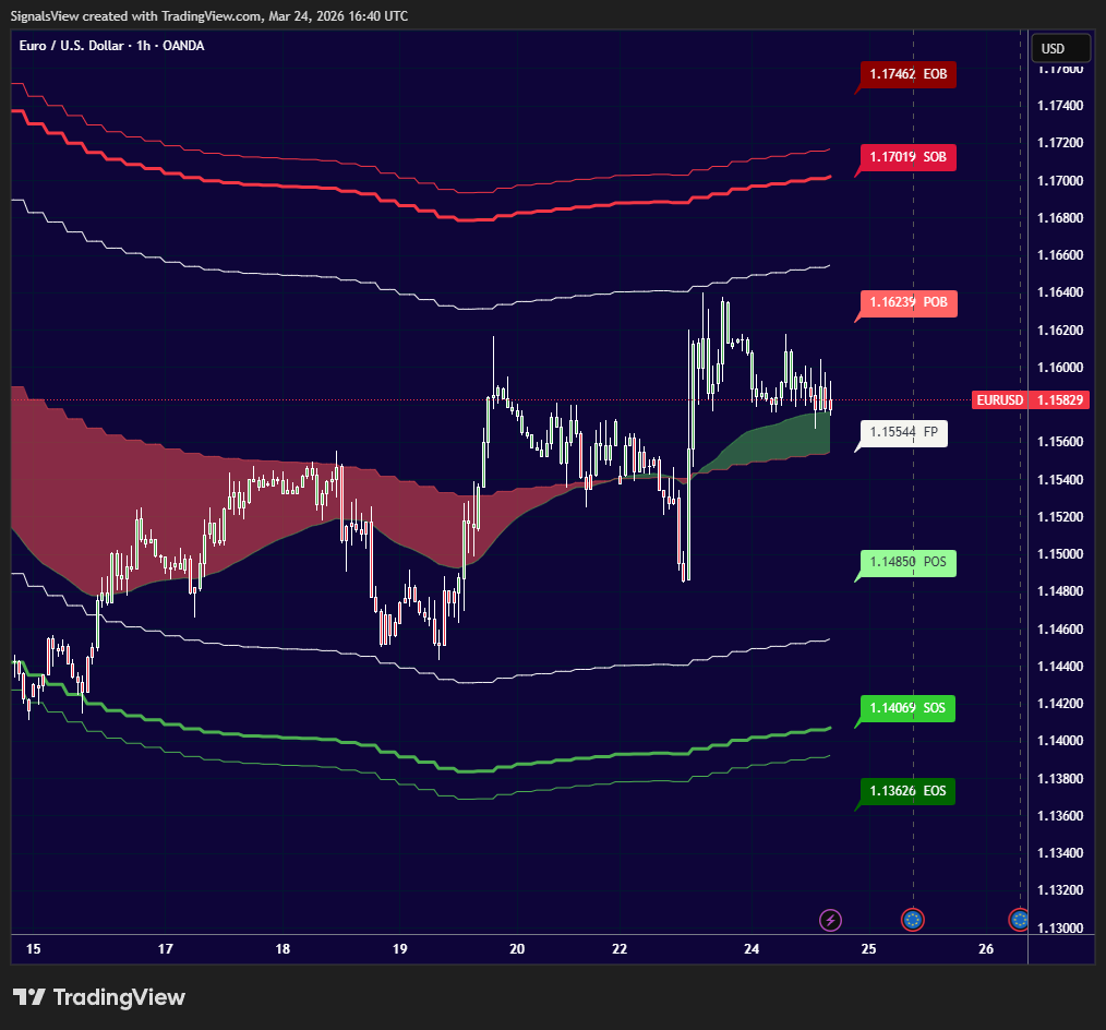 نحن لا نتداول مع عاطفة الاتجاه، بل نتداول مع منطق السيولة. ندخل في الصمت، ونخرج عندما يبدأ ضجيج الروافع المالية