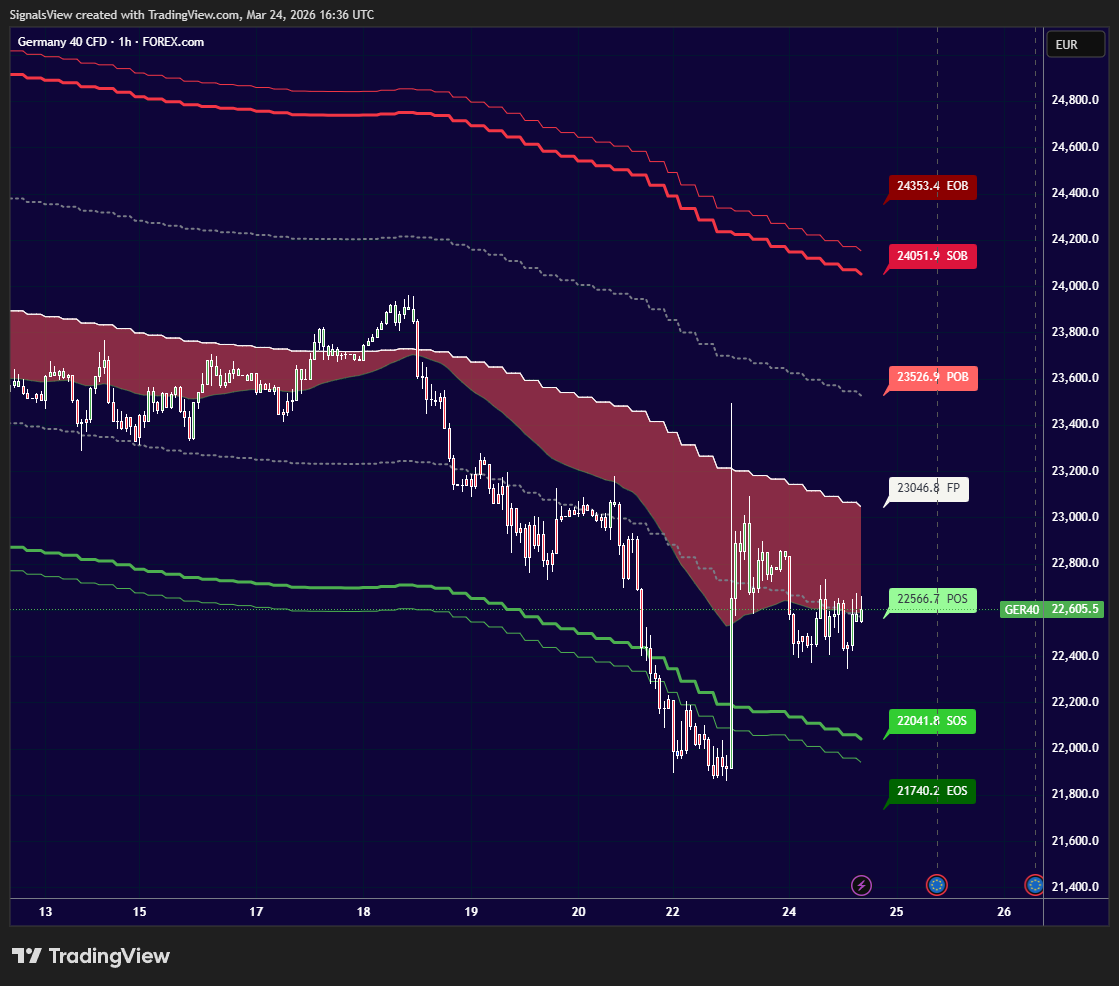 نحن لا نتداول مع عاطفة الاتجاه، بل نتداول مع منطق السيولة. ندخل في الصمت، ونخرج عندما يبدأ ضجيج الروافع المالية