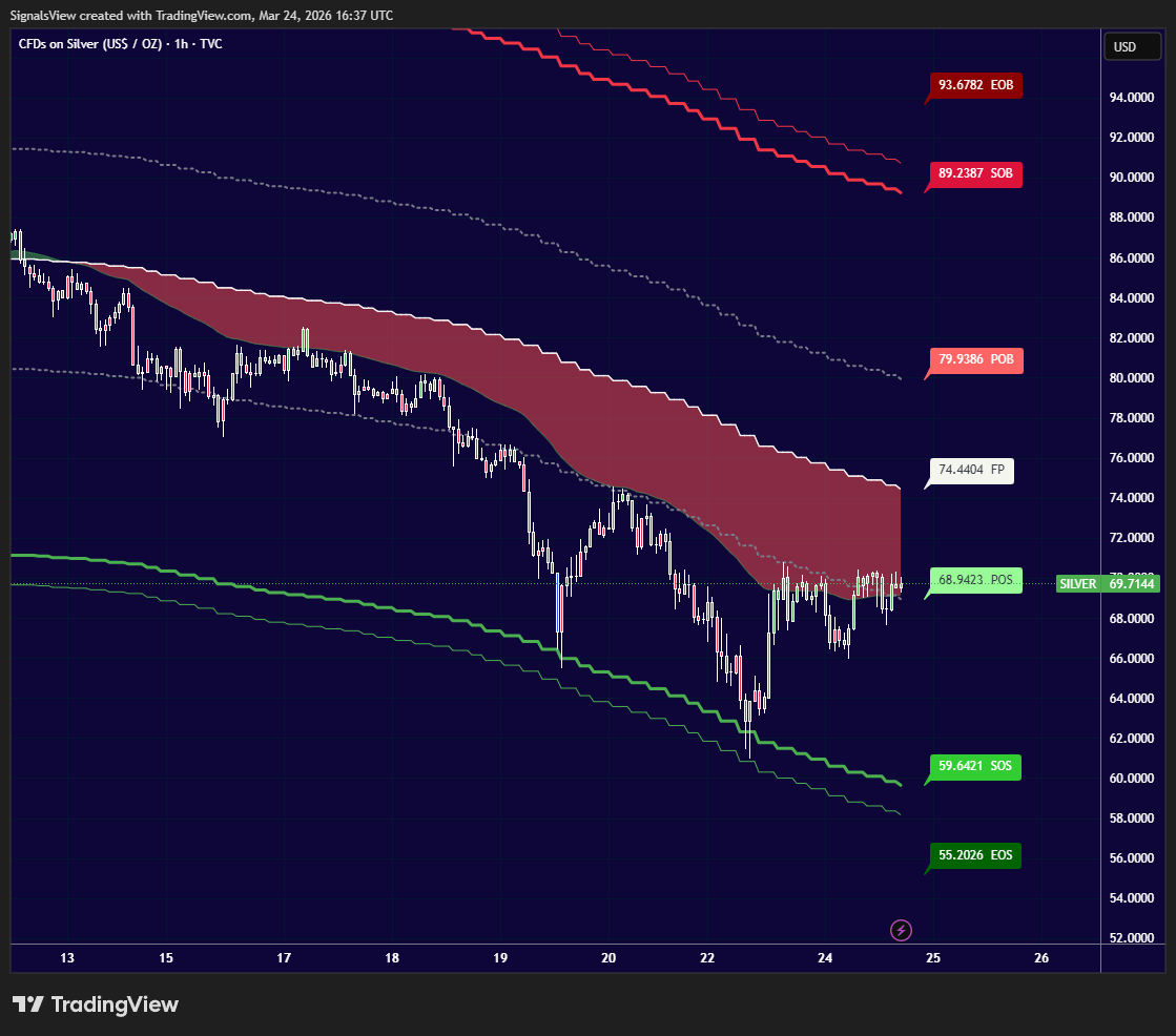 نحن لا نتداول مع عاطفة الاتجاه، بل نتداول مع منطق السيولة. ندخل في الصمت، ونخرج عندما يبدأ ضجيج الروافع المالية