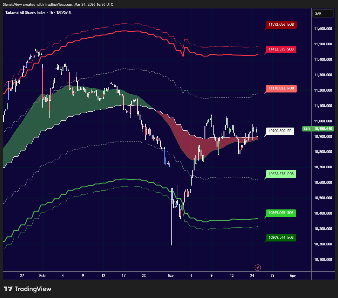 نحن لا نتداول مع عاطفة الاتجاه، بل نتداول مع منطق السيولة. ندخل في الصمت، ونخرج عندما يبدأ ضجيج الروافع المالية