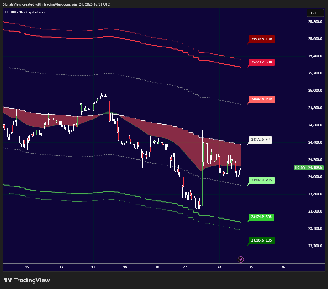 نحن لا نتداول مع عاطفة الاتجاه، بل نتداول مع منطق السيولة. ندخل في الصمت، ونخرج عندما يبدأ ضجيج الروافع المالية