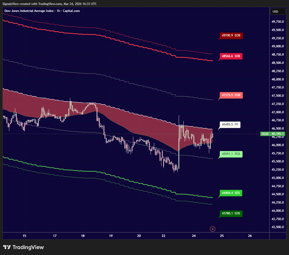 نحن لا نتداول مع عاطفة الاتجاه، بل نتداول مع منطق السيولة. ندخل في الصمت، ونخرج عندما يبدأ ضجيج الروافع المالية