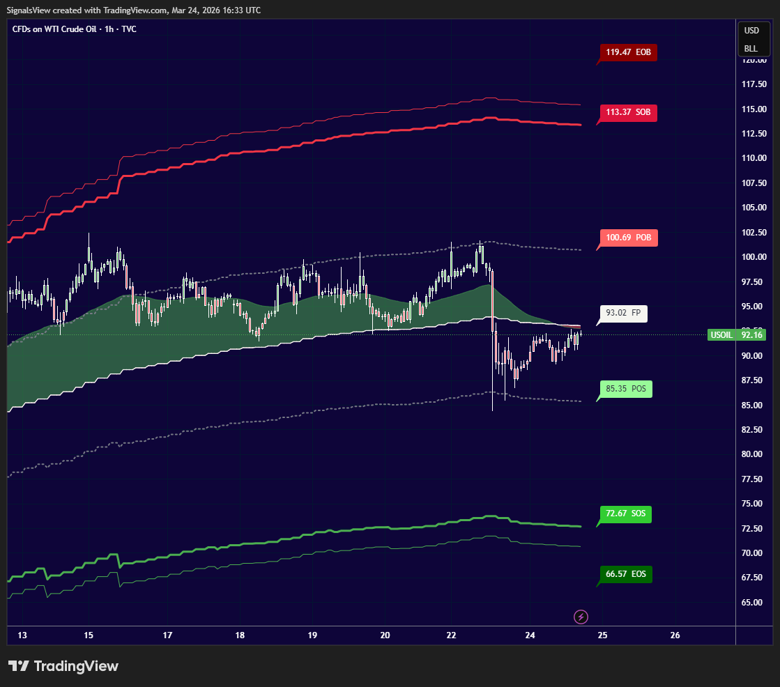 نحن لا نتداول مع عاطفة الاتجاه، بل نتداول مع منطق السيولة. ندخل في الصمت، ونخرج عندما يبدأ ضجيج الروافع المالية
